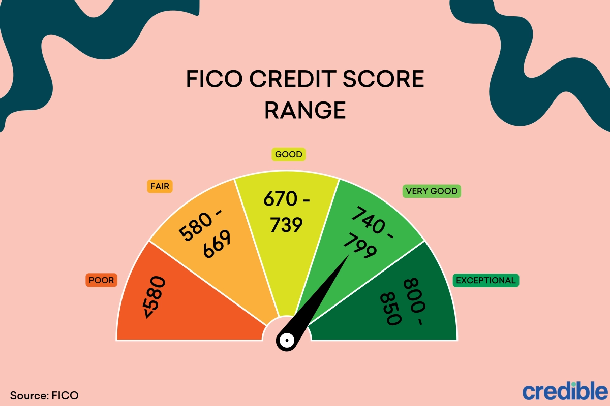 Graphic showing the FICO credit score range
