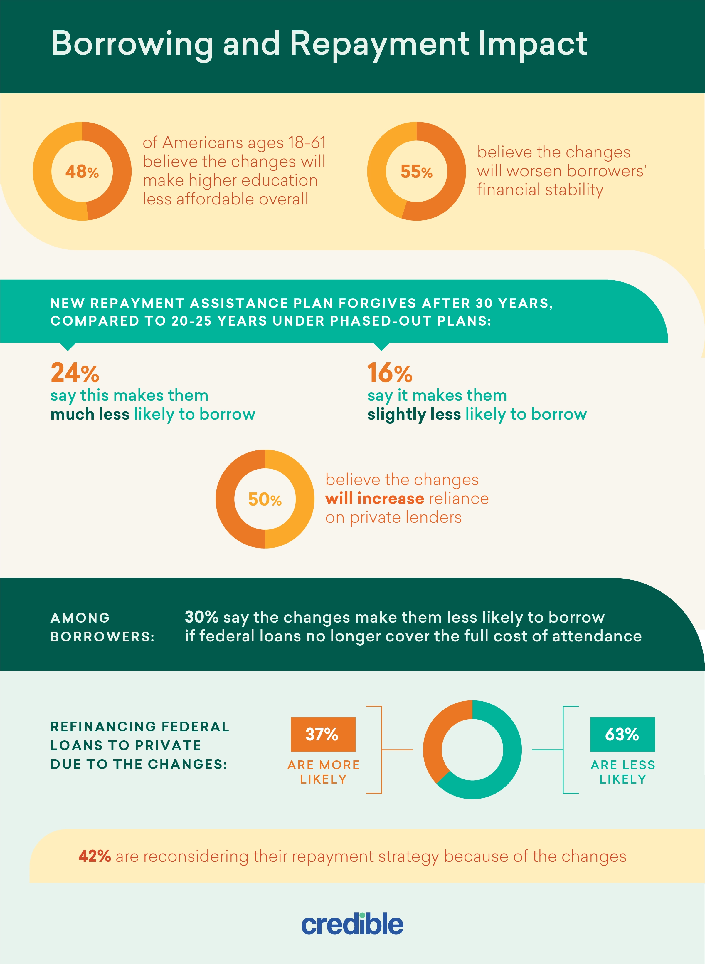 Borrowing and repayment impact from student loan changes in 2026 infographic from Credible