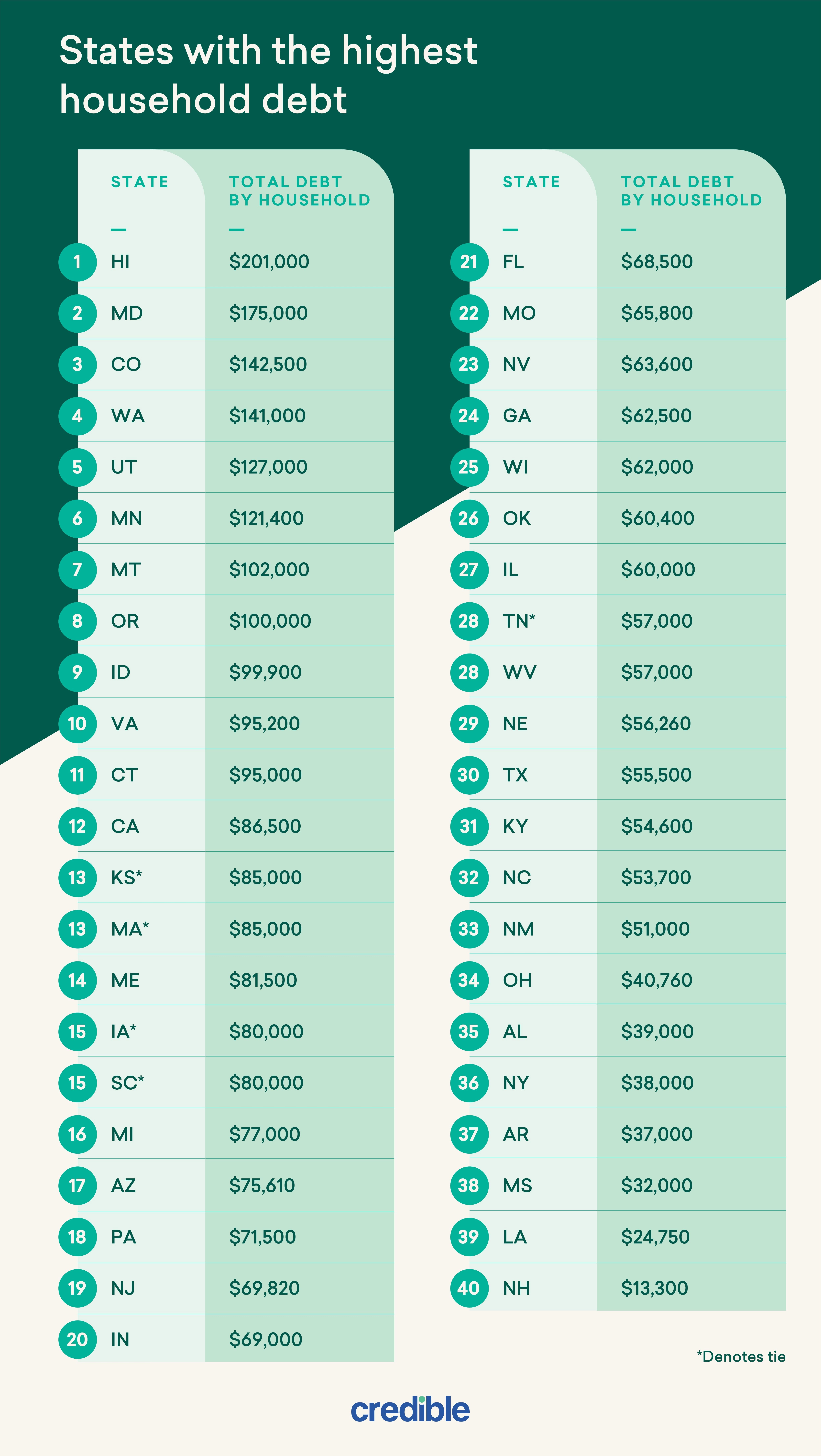 States with the highest household debt infographic from Credible