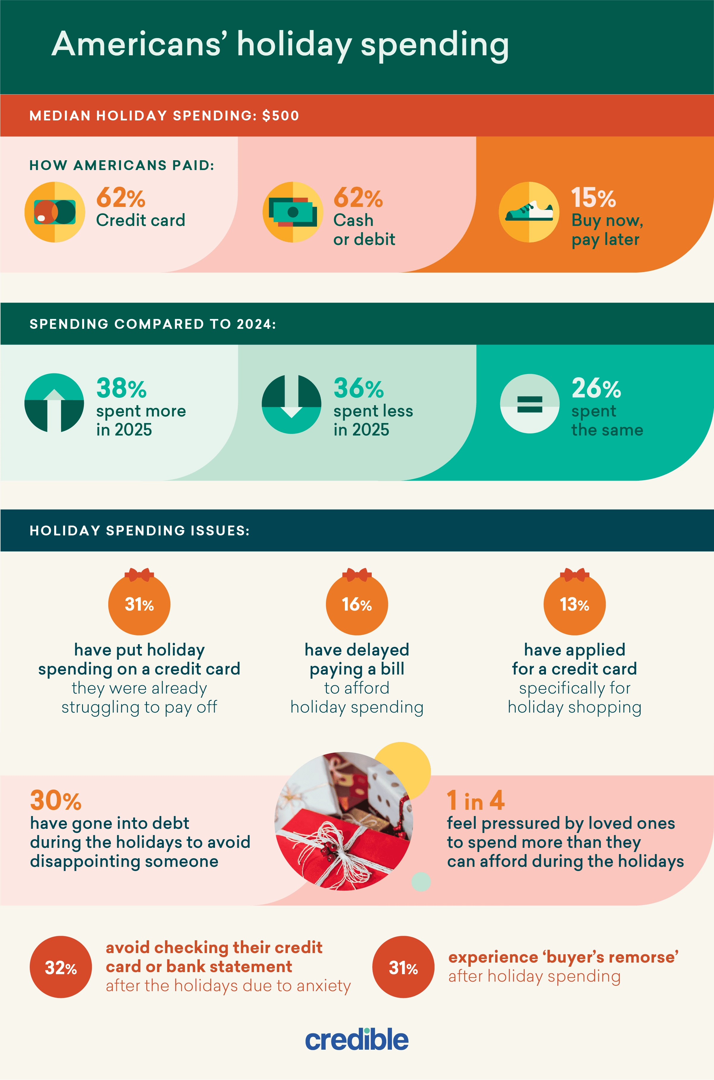 Credible - Holiday Spending Aftershock_Graphic 1.png