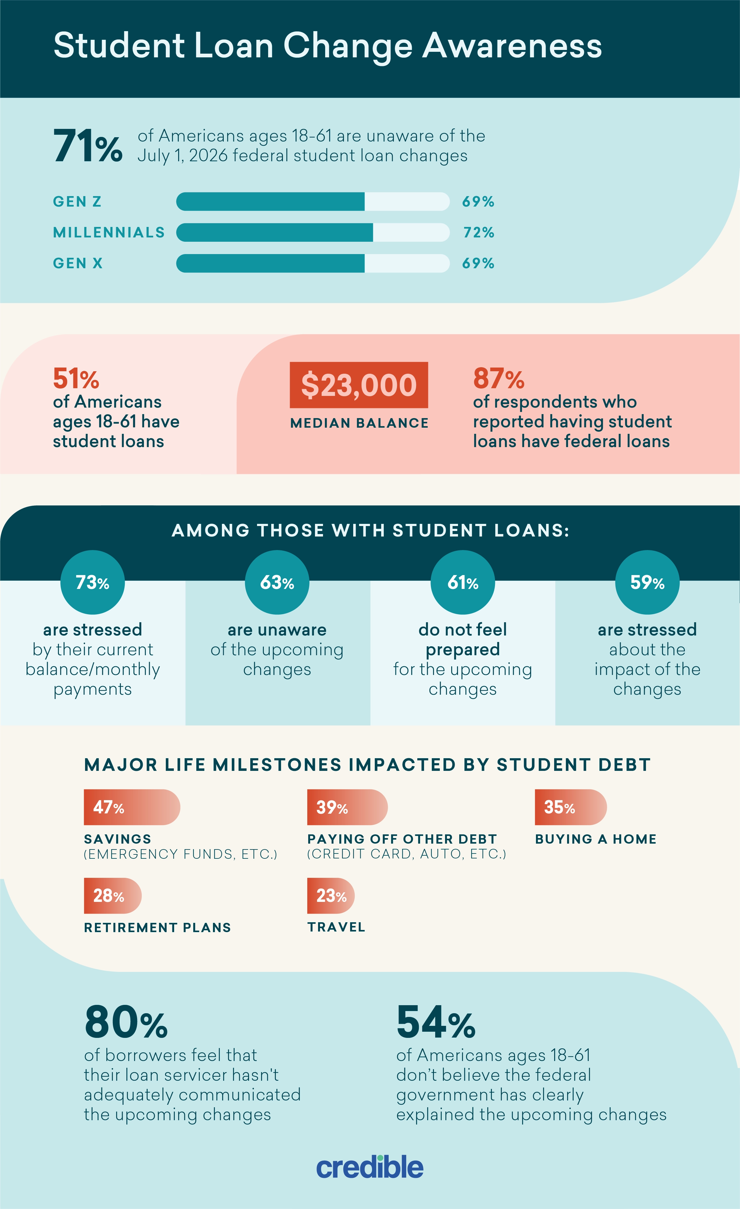 American awareness of federal student loan changes in 2026 infographic from Credible
