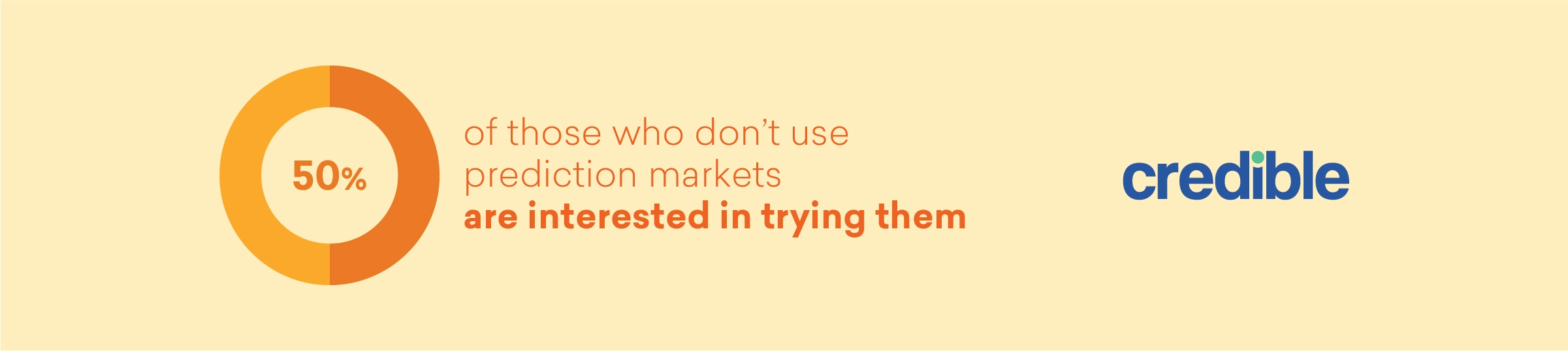 Graphic showing interest in trying prediction markets among non-users infographic from Credible