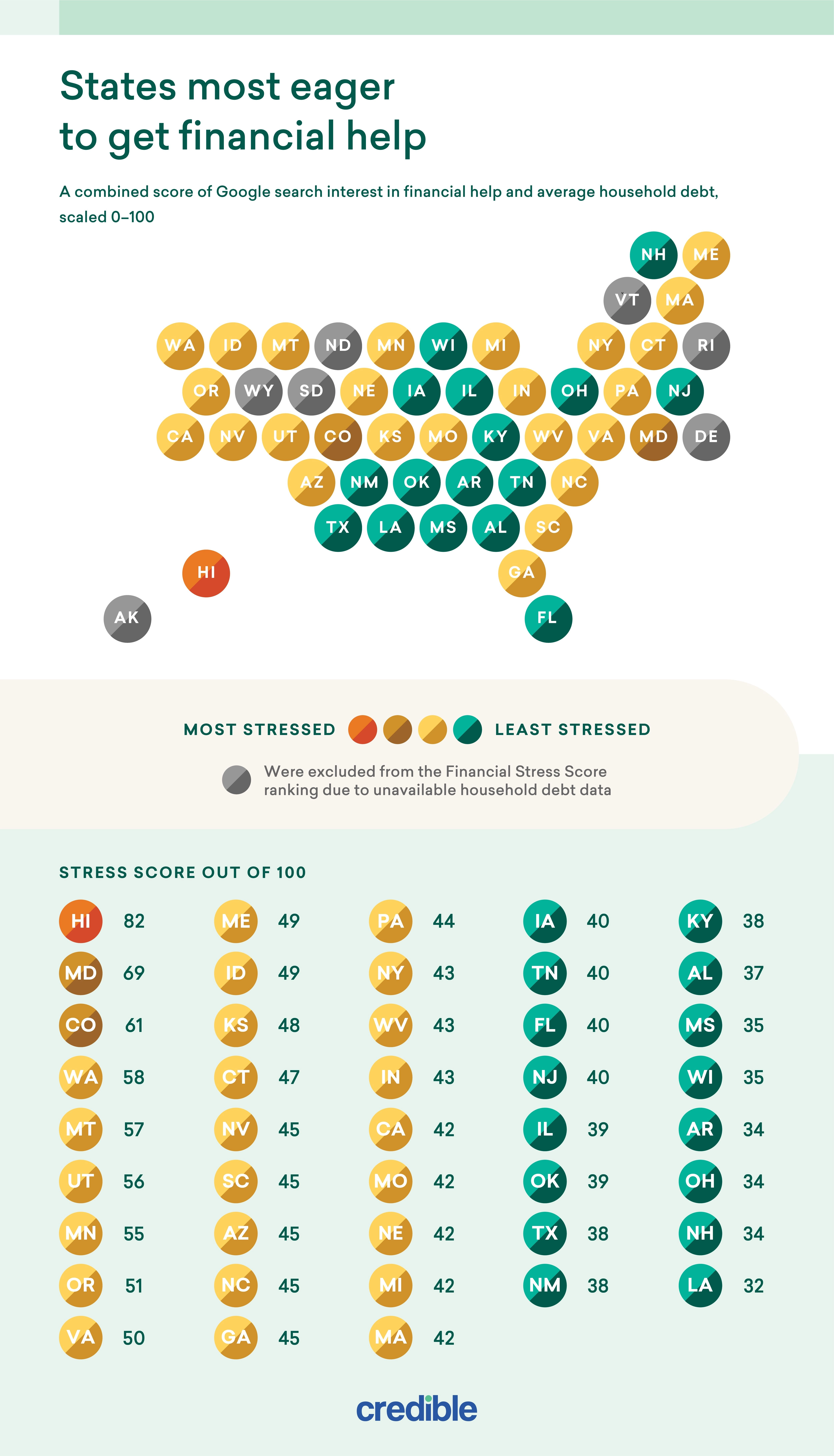 Most financially stressed states infographic from Credible