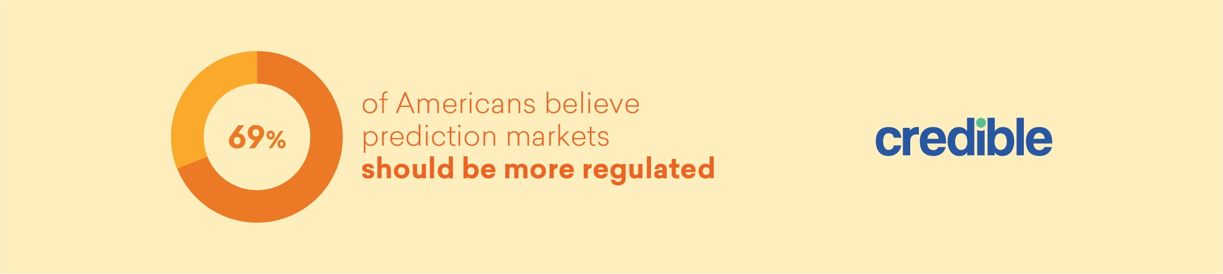 Graphic showing public opinion on regulation of prediction markets infographic from Credible