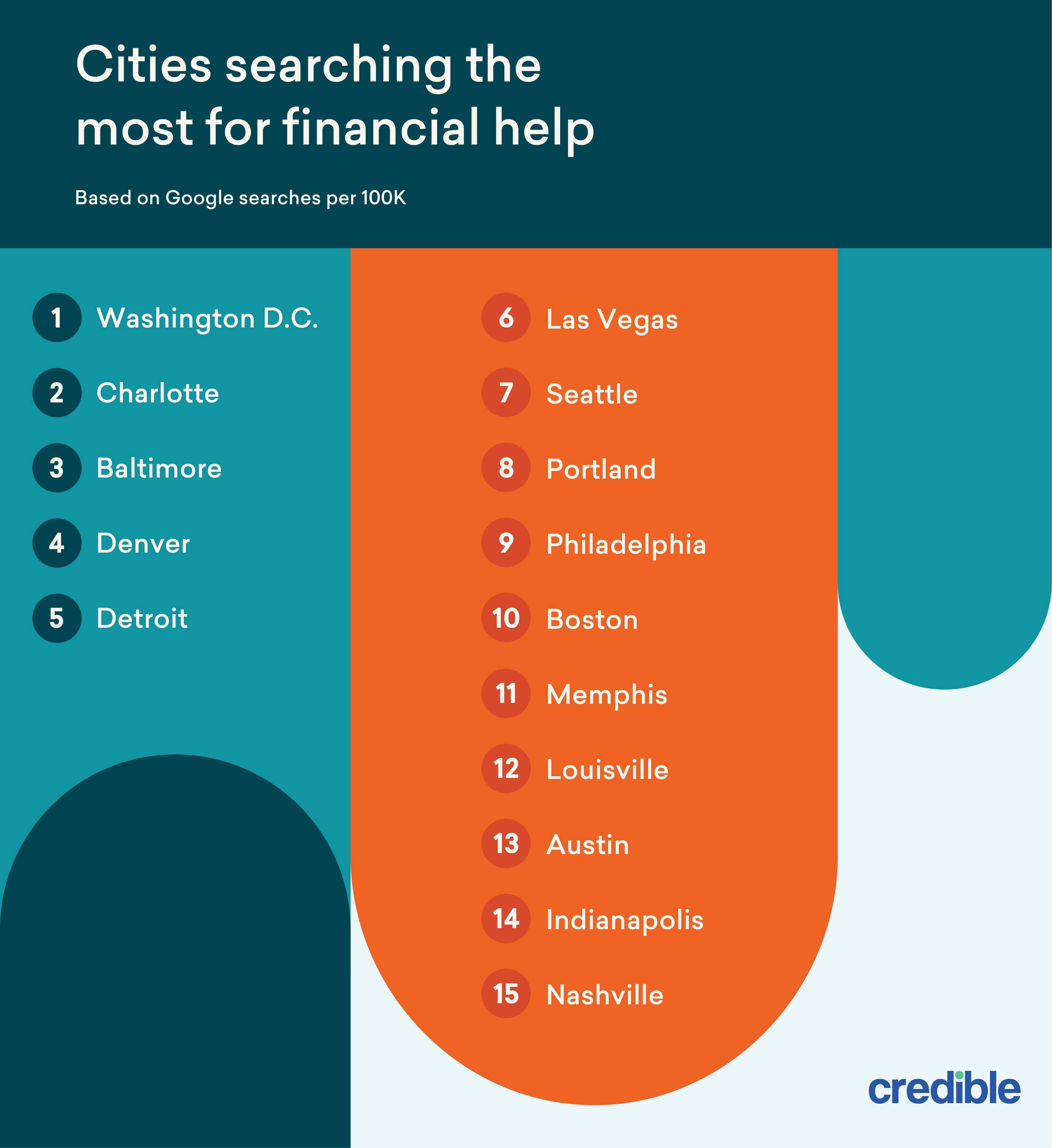 U.S. cities searching the most for financial help infographic from Credible