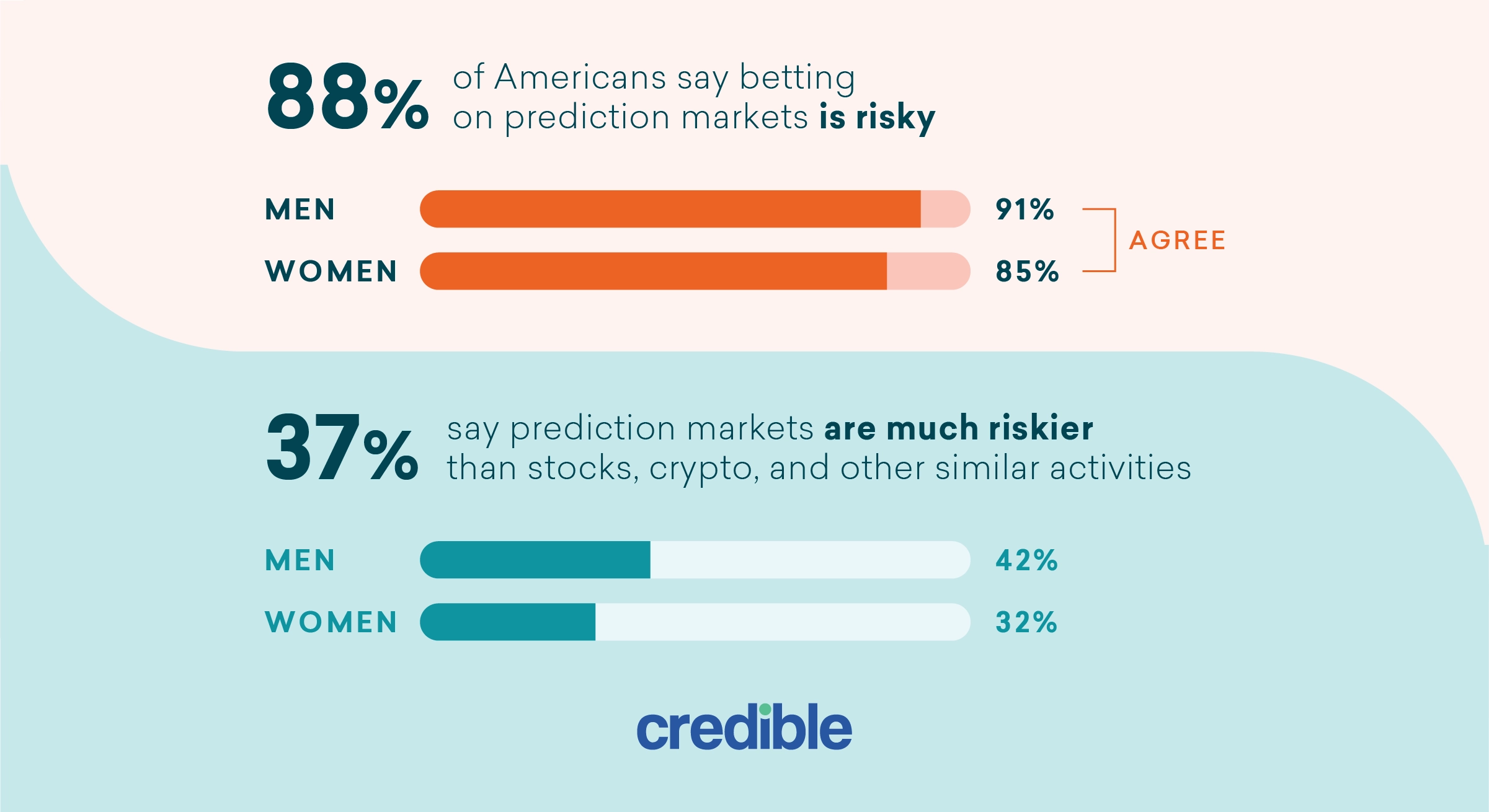 Graphic showing gender-based perceptions of risk in prediction markets infographic from Credible