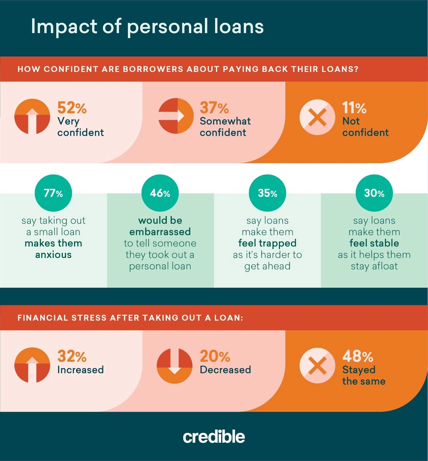 Impact of small loans on U.S. borrowers infographic from Credible.com
