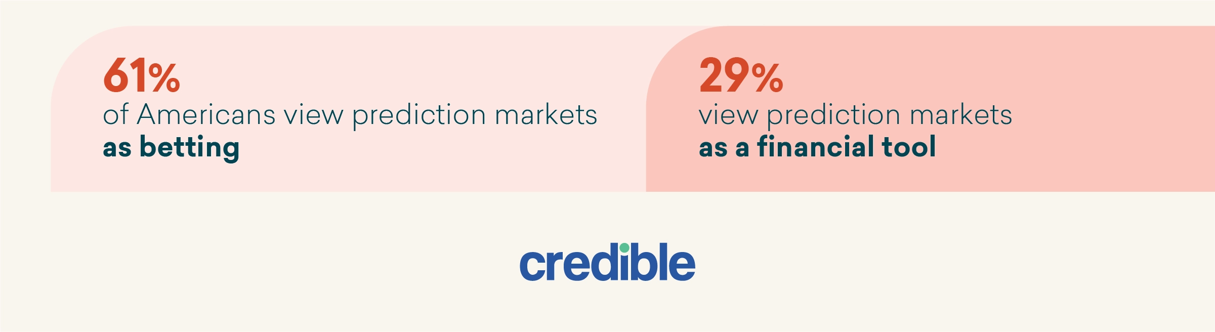 Graphic showing how Americans classify prediction markets infographic from Credible