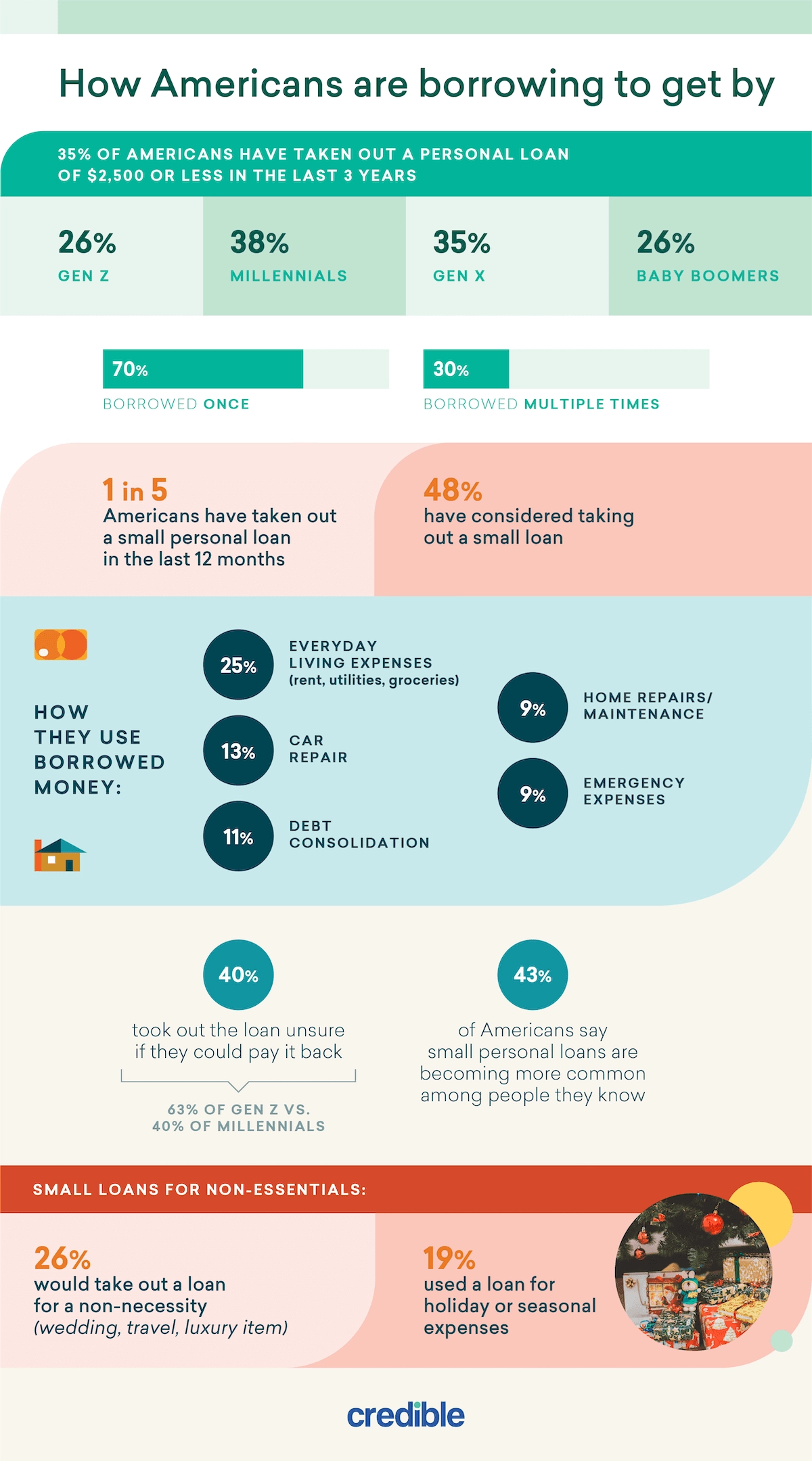 Credible - Small Loan Squeeze_2_Graphic 1.png