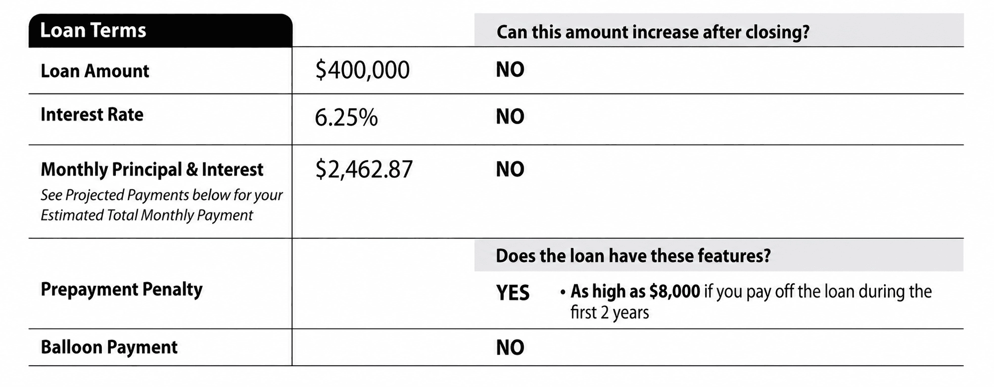 Screenshot of loan terms on a $400K loan