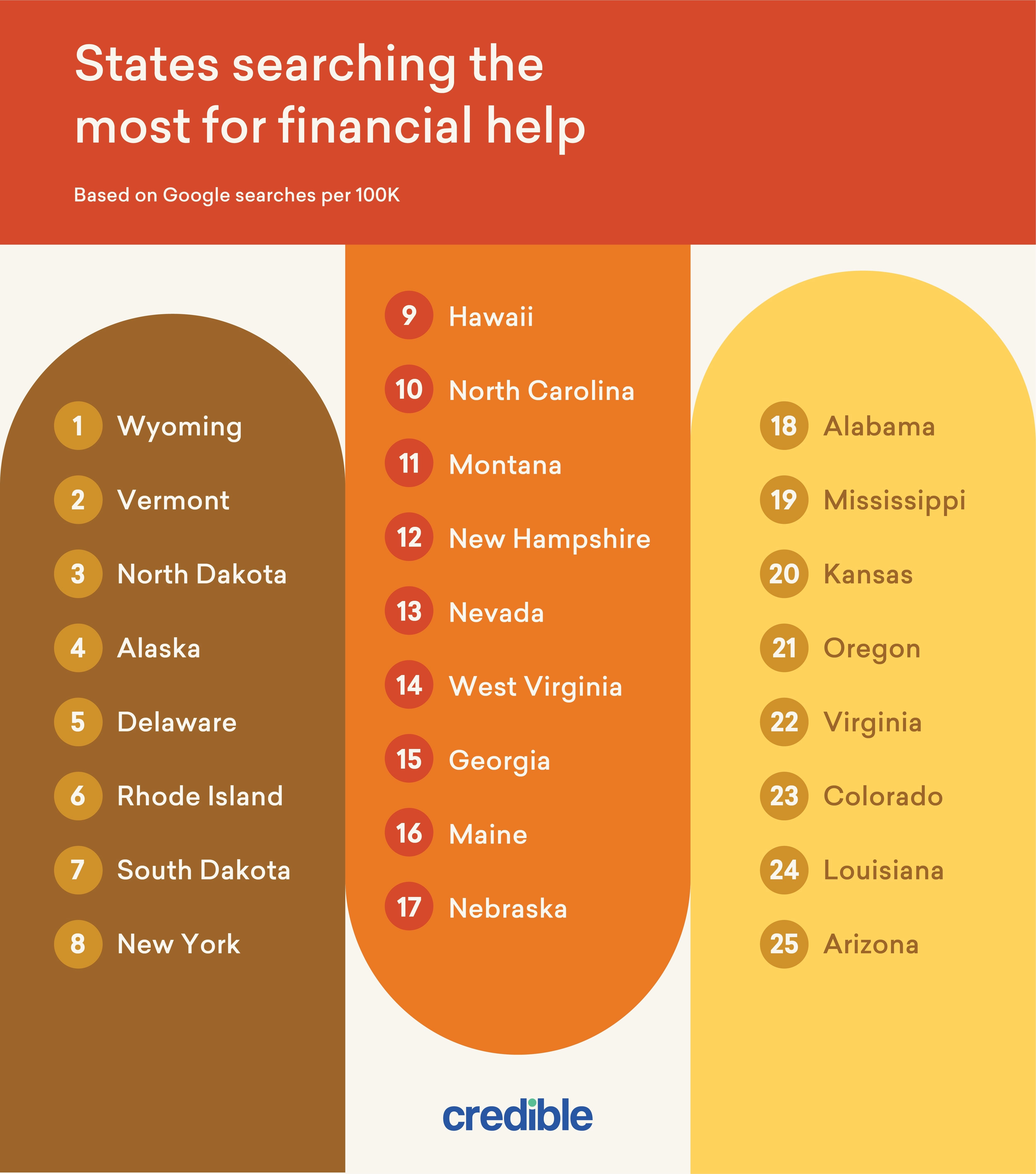 U.S. cities searching the most for financial help infographic from Credible