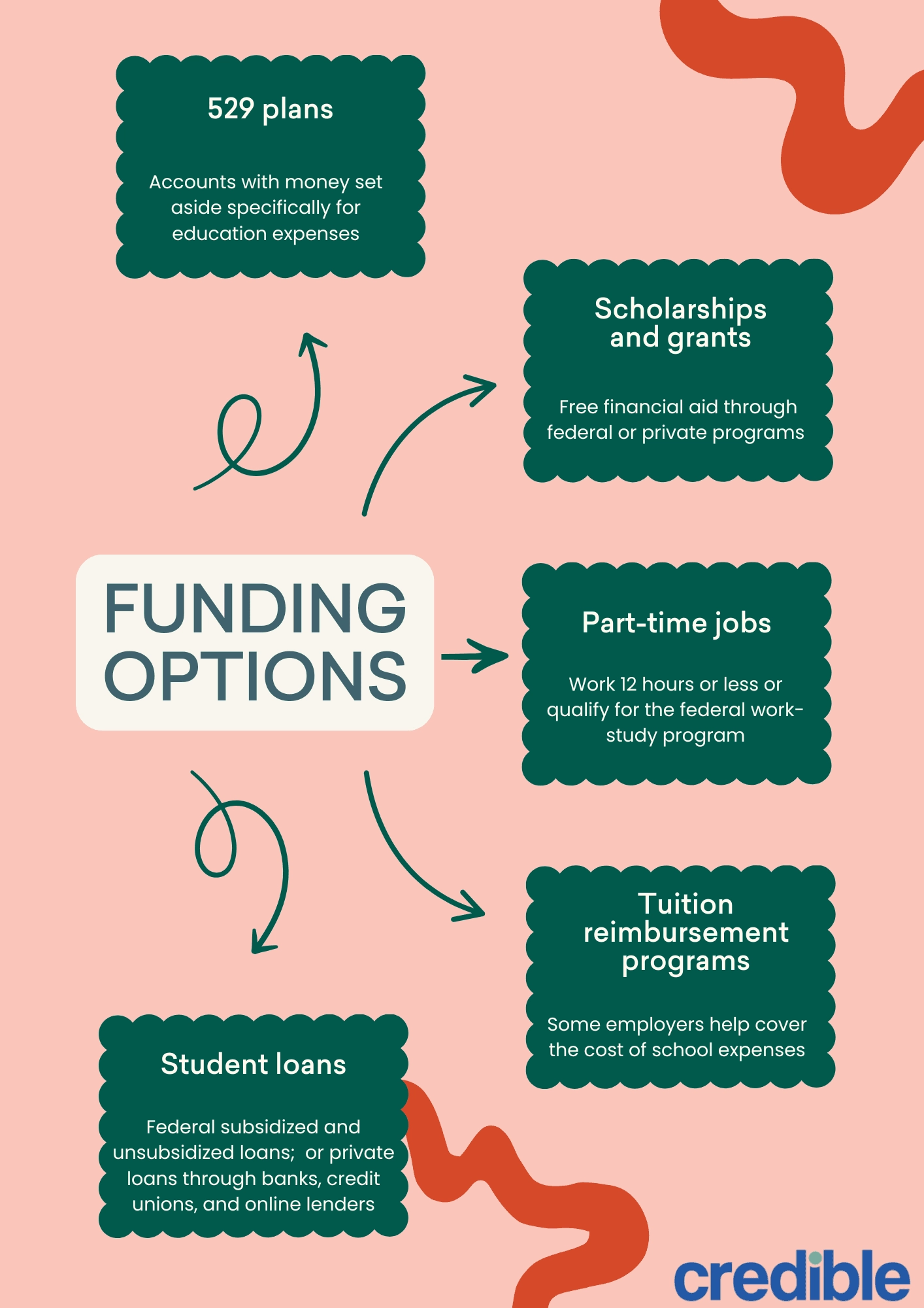 Graphic showing funding options to pay for a bachelor's degree