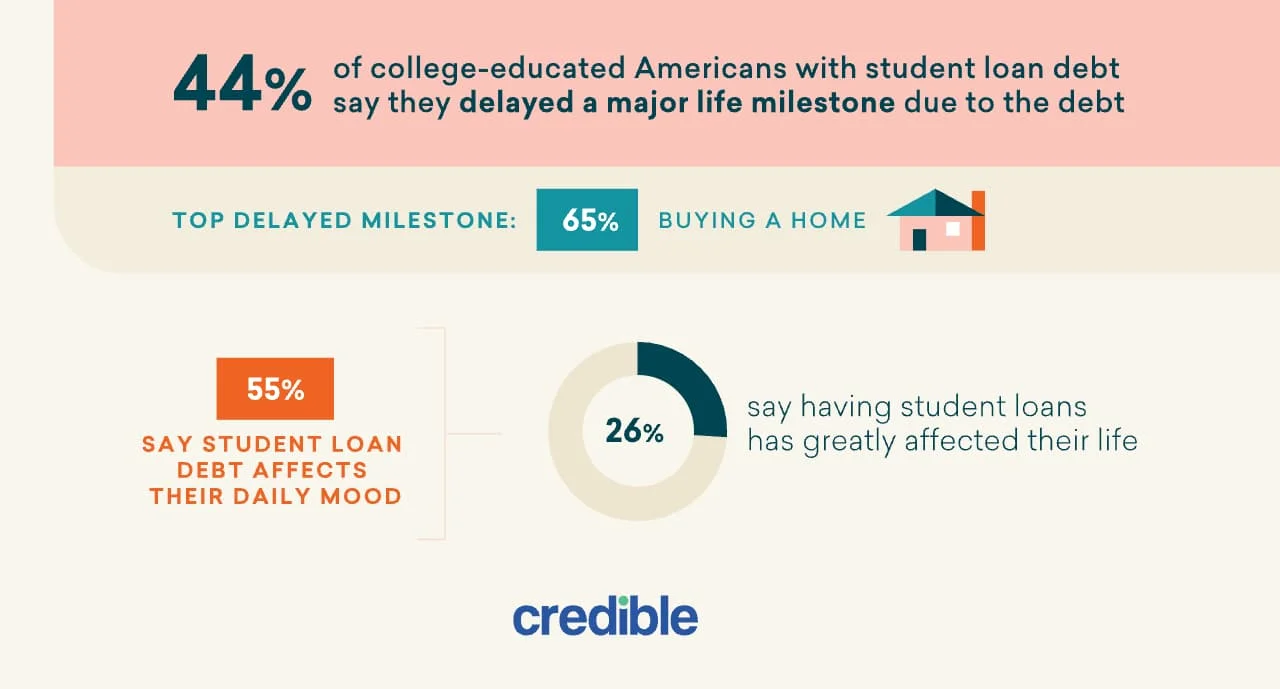 Graphic showing how many college-educated Americans are delaying major life milestones because of student loan debt.