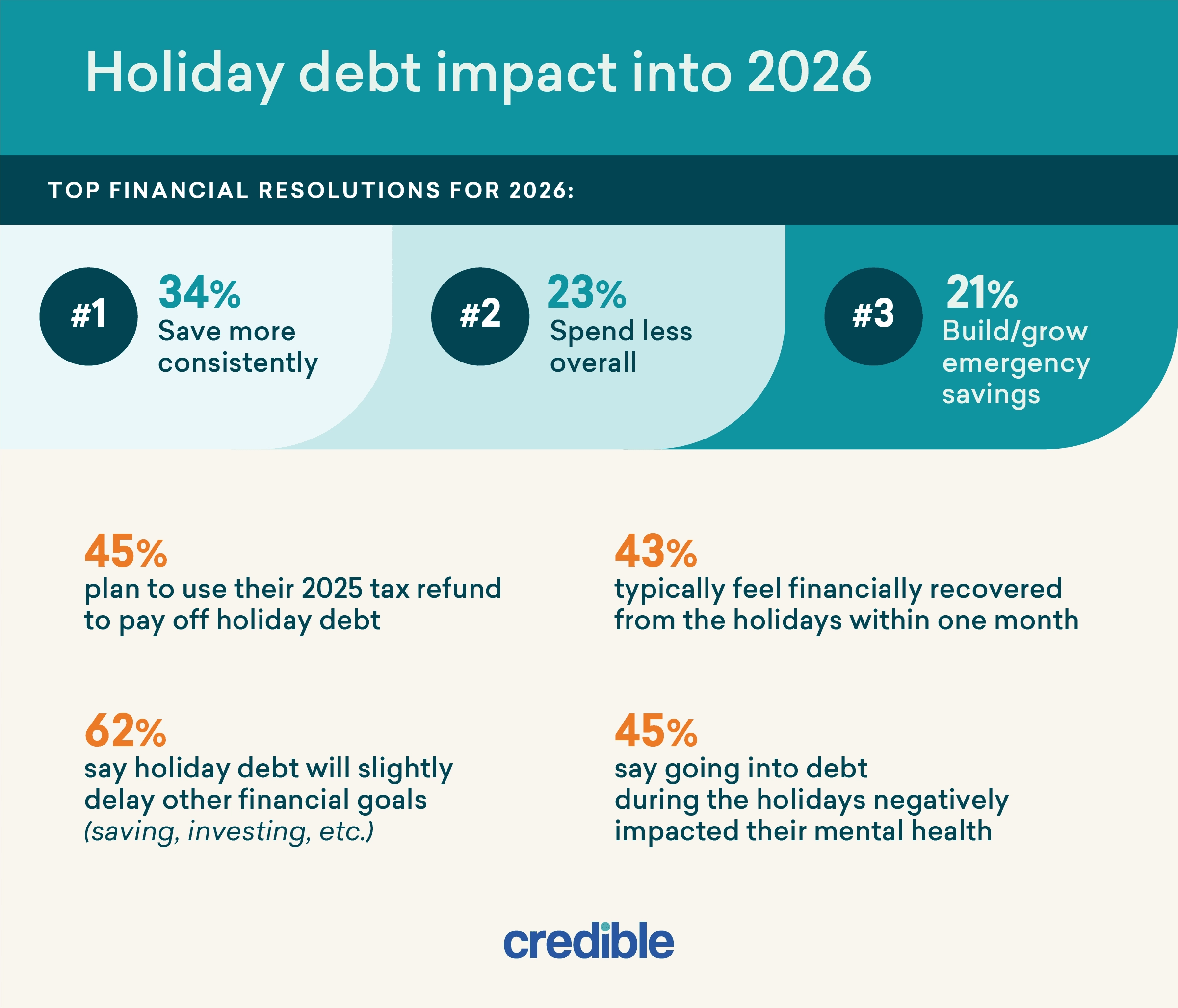 Credible - Holiday Spending Aftershock_Graphic 3.png