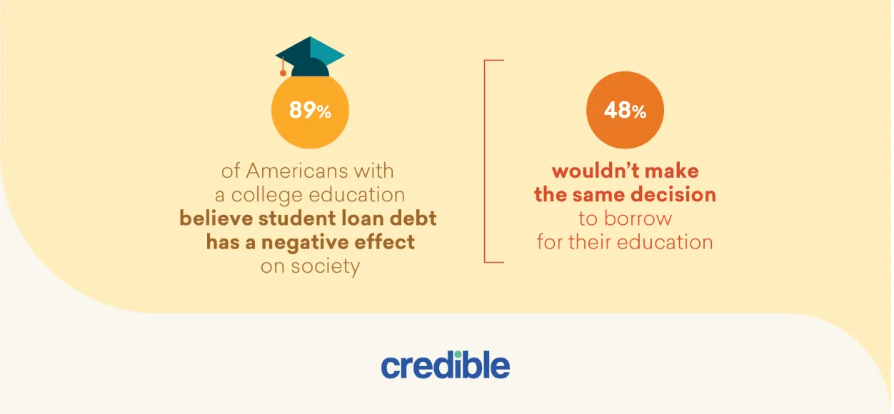 Graphic showing borrowers’ views on taking on education debt.