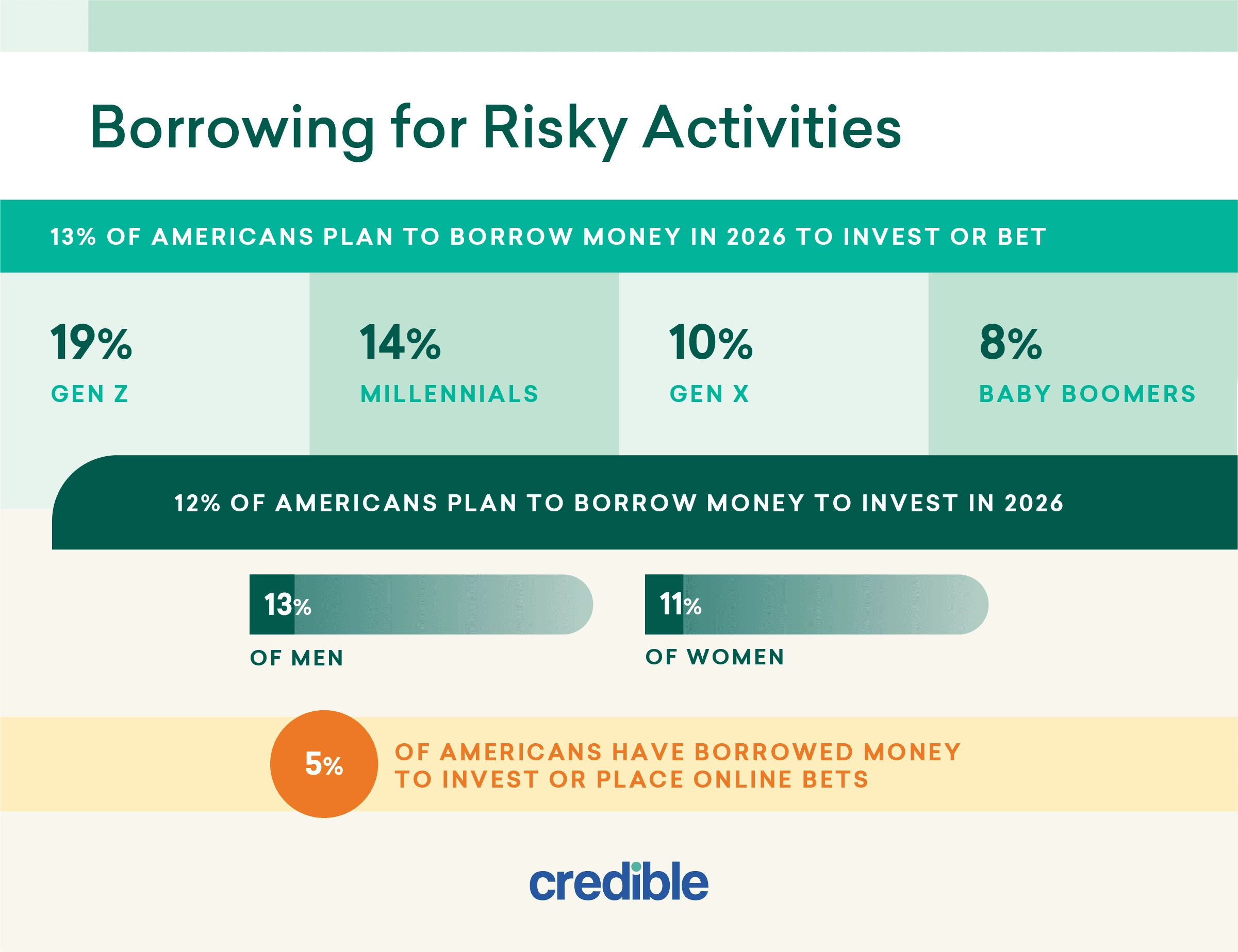 How many Americans plan to borrow for investing or betting infographic from Credible