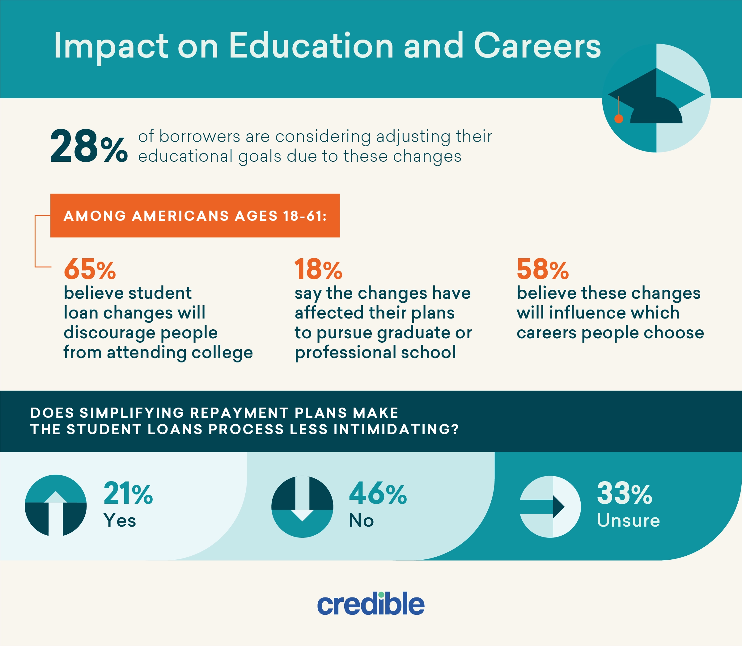 Student loan changes impact on education and career choice infographic from Credible